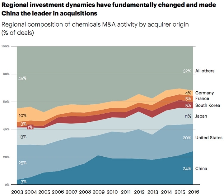 Regional investment dynamics